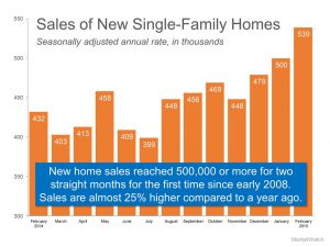 Sales of New Single-Family Homes